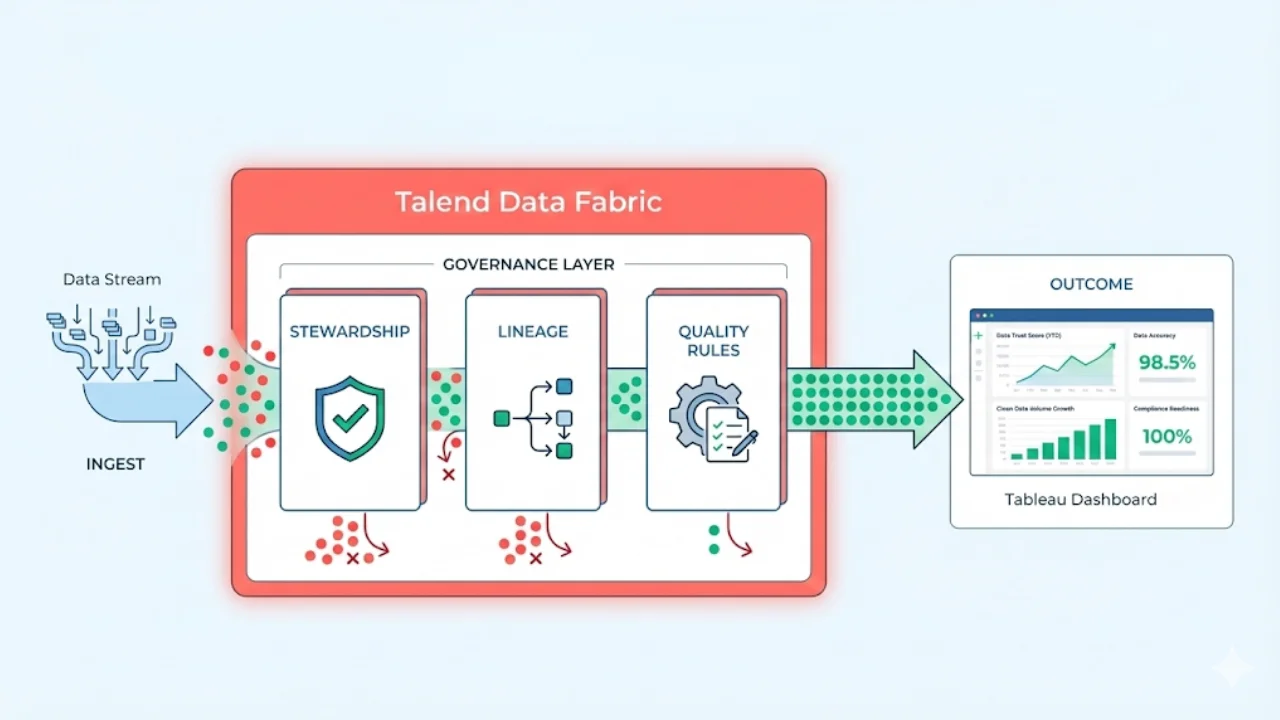 Complete Talend Architecture